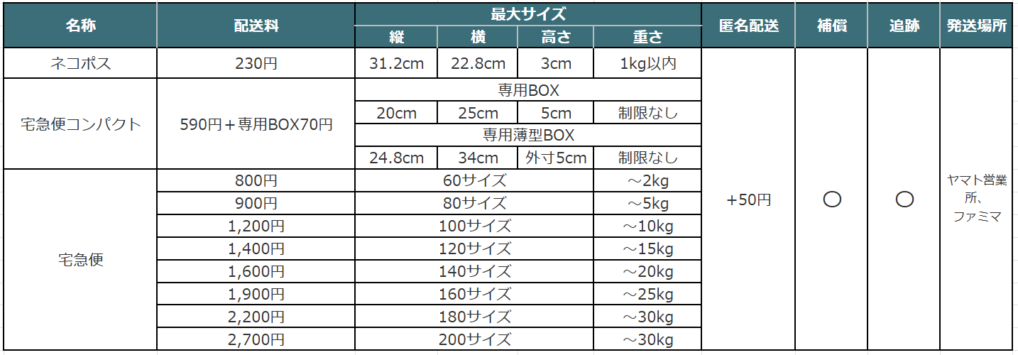 ミンネの発送方法でよく使うクロネコヤマト。その発送方法と料金、サイズ、匿名配送の可否などを一覧にしている。