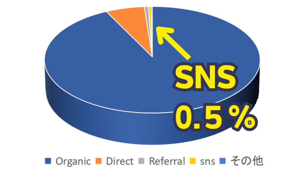 ブログへの流入経路を円グラフにした。snsの流入率は全体の0.5％。