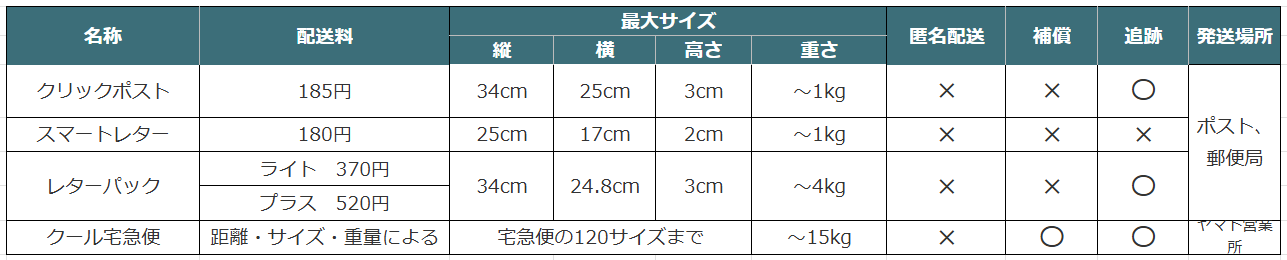 ミンネで使用できる配送方法 クリックポスト、レターパックなどの配送料、サイズ、匿名配送の有無などを一覧にしている。