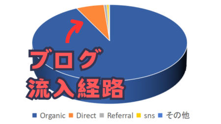 ブログを始めて8か月目の収益報告。ブログの流入経路を公開している。