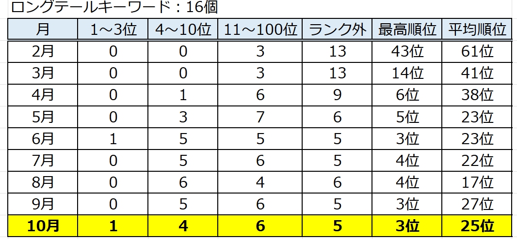 ブログ10ヵ月間のロングテールキーワードの推移を表にした。