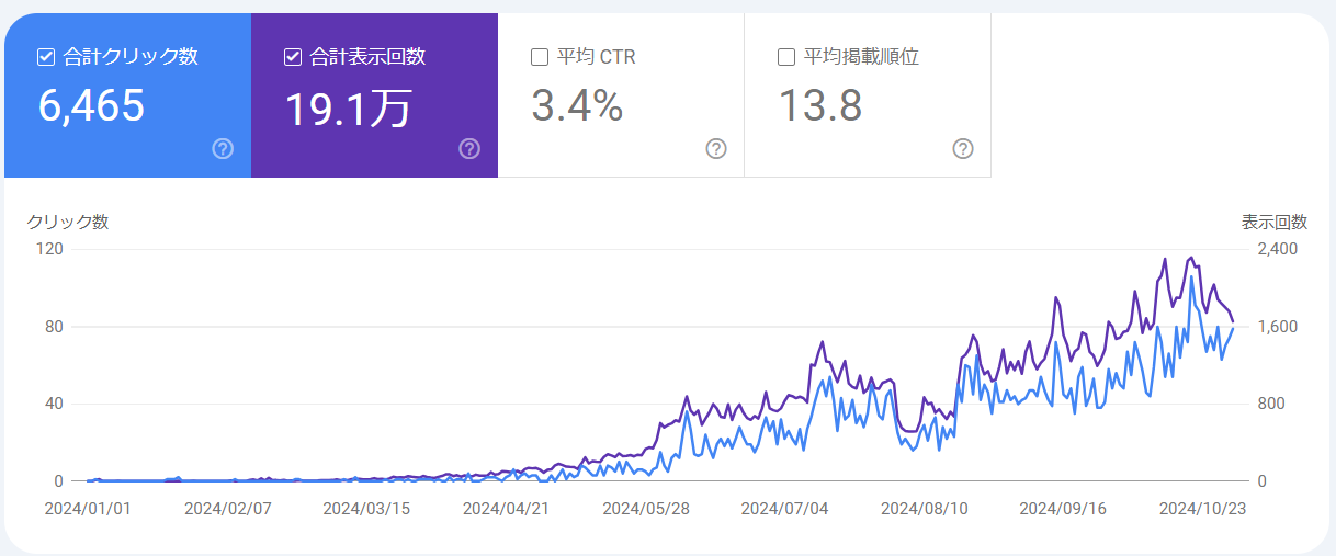 ブログ10か月分のサーチコンソールのグラフ。合計クリック数、検索表示回数、平均CTR、平均掲載順位を示している。