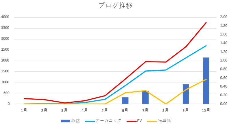 ブログ10ヵ月の収益の推移。PV、オーガニックサーチ、PV、PV単価の推移をグラフにしている。