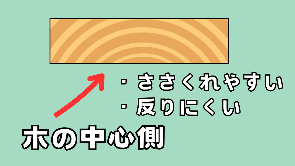 木裏は木の中心側に位置する。ささくれやすい。しかし反りにくい。