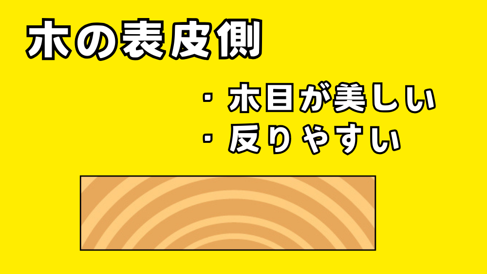 木表は木の表皮側にあたる。木目が美しいが、反りやすい。