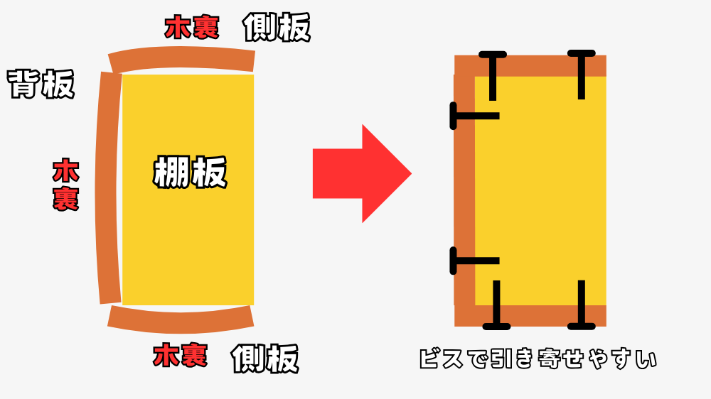 棚の背板、側板には木裏が表側に来るようにして使う