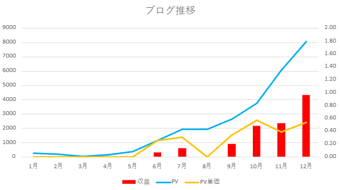 ハンドメイドブログ1年間の収益とPVの推移グラフ