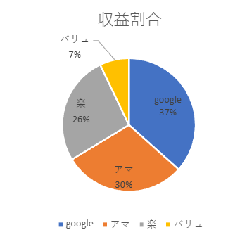 ブログの収益の柱が増えた11ヵ月目の円グラフ。収益の割合を円グラフにしている。