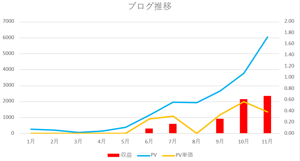 サラリーマンブログ11ヵ月目のブログ推移を表にしている。収益、PV、PV単価のグラフ。