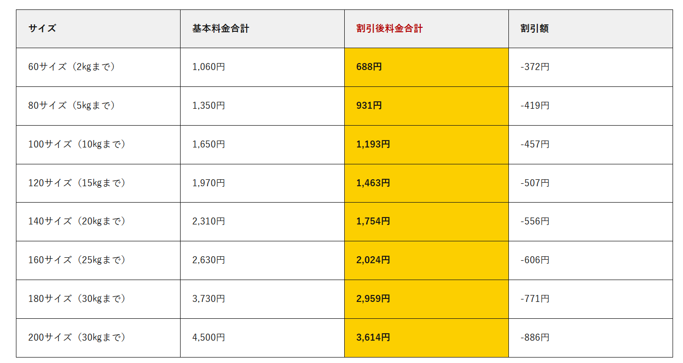 宅急便の割引一覧。60サイズなら1060円が688円まで割引される。