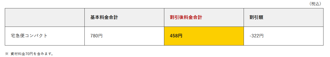宅急便コンパクトの割引を適用したときの割引額一覧。