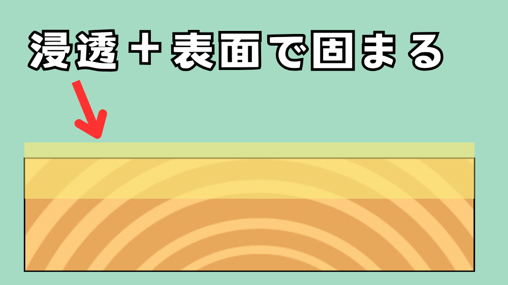 オイルフィニッシュの固まり方