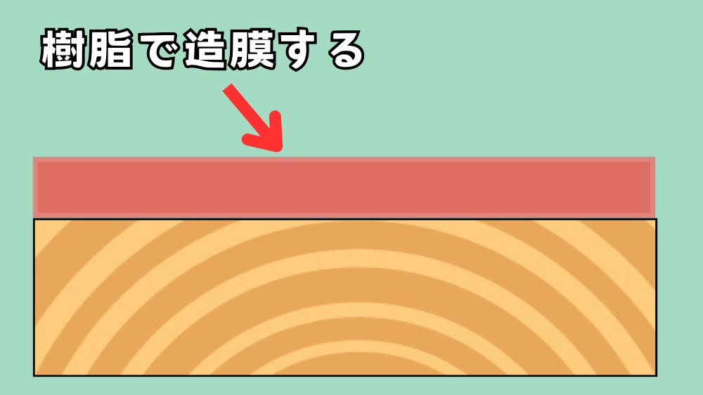 ペンキ、ニスの造膜系塗料