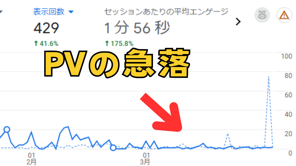 PVが急落したブログ3ヶ月目