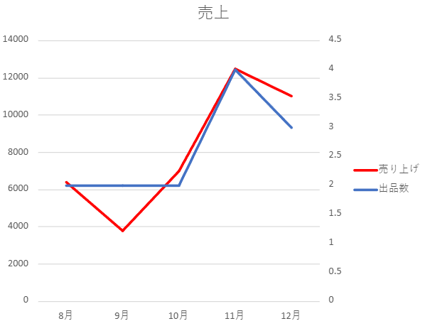 ハンドメイド5ヶ月間の売り上げグラフ