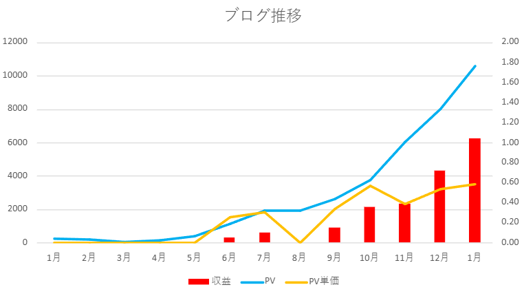 1万PVを達成した13ヶ月目