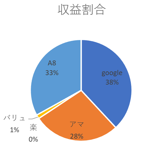 1万PV達成時の収益の内訳円グラフ