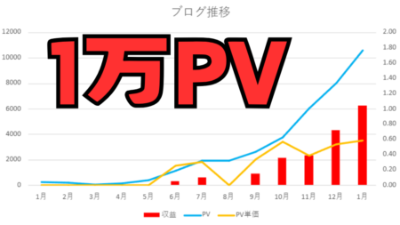 ブログ運営報告13ヶ月目。月1万PVを達成した