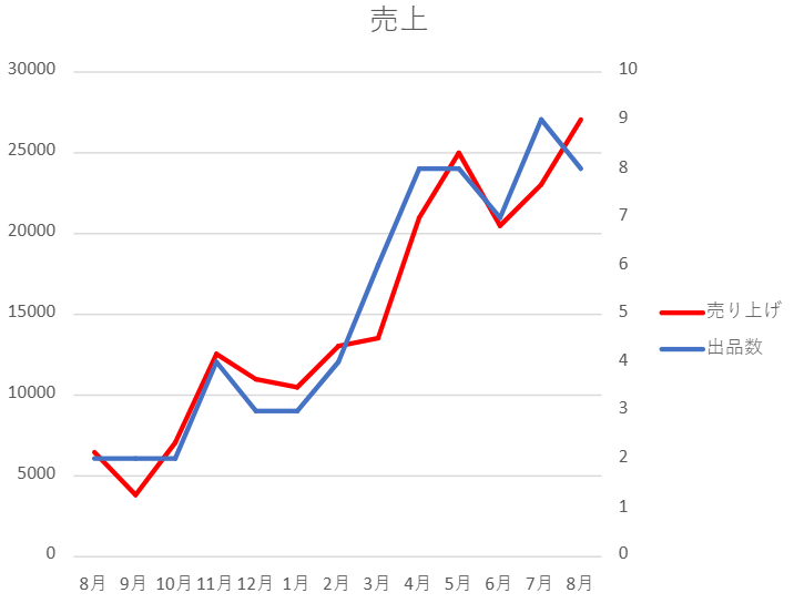 ハンドメイド15ヶ月の収益グラフ
