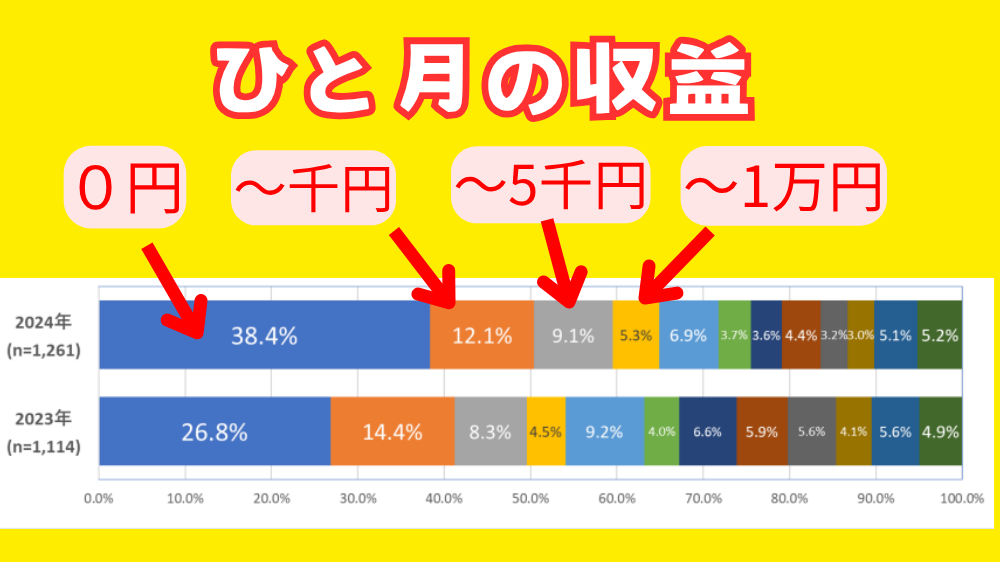 ひと月のアフィリエイト収益の割合2024