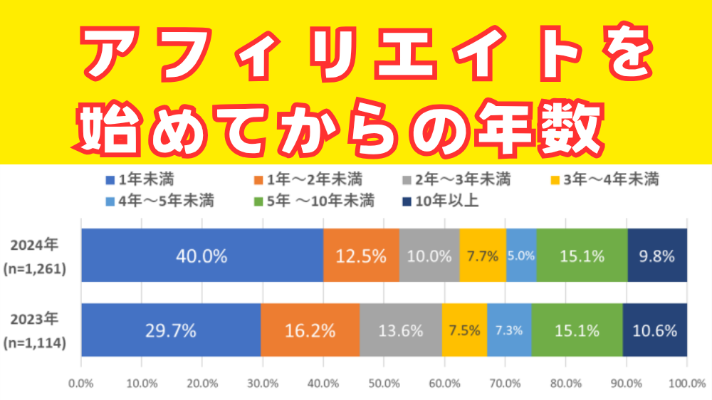 アフィリエイトを始めてからの年数2024年