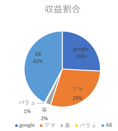 ハンドメイドブログで月１万円を達成したときの収益内訳
