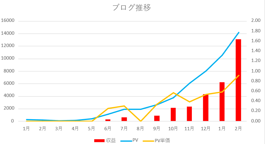 ハンドメイドブログ月１万円を達成したときのブログ推移。ＰＶ、収益のグラフ
