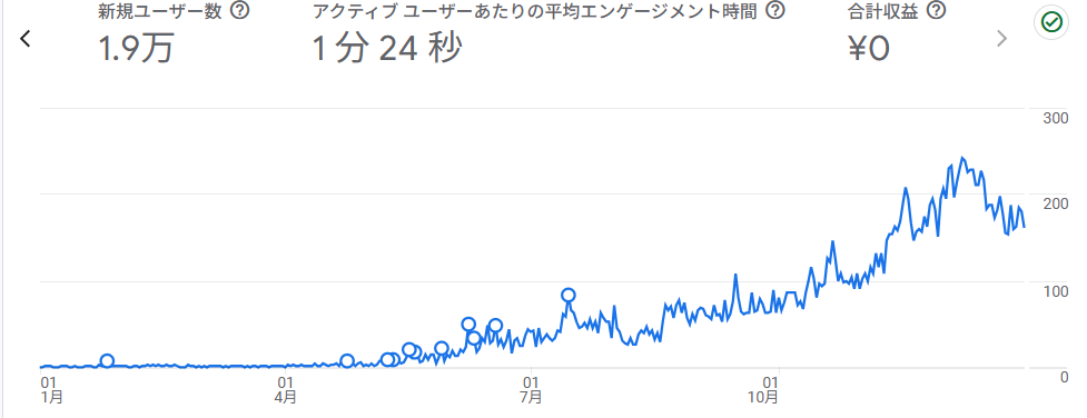 ハンドメイドブログ12ヶ月のPV推移