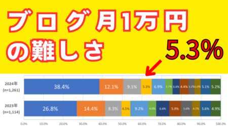 ハンドメイドブログ月１万円の収益を上げた１４ヶ月目のレポート
