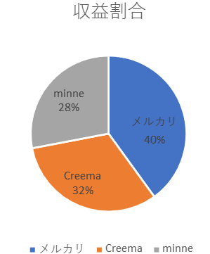 ハンドメイド販売14ヶ月目の売り上げ割合い