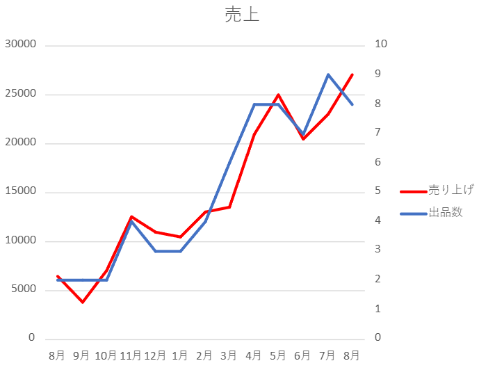 ハンドメイド14ヶ月間の収益グラフ