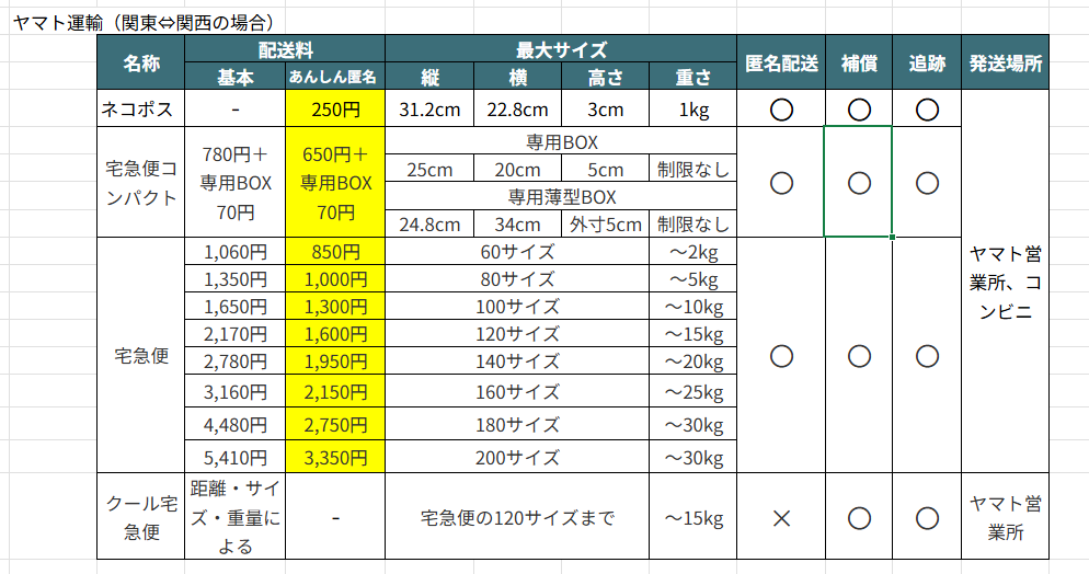Creemaで利用できるヤマト運輸の配送方法一覧