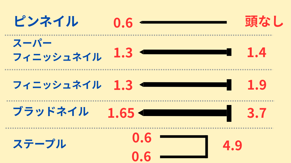 ピンネイルの種類一覧　ピンネイル、スーパーフィニッシュネイル、フィニッシュネイル、ブラッドネイル、ステープル