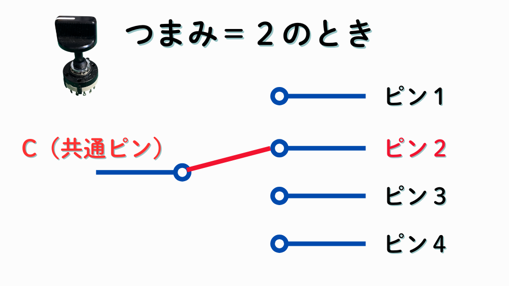 ロータリースイッチの接点切り替わりと構造