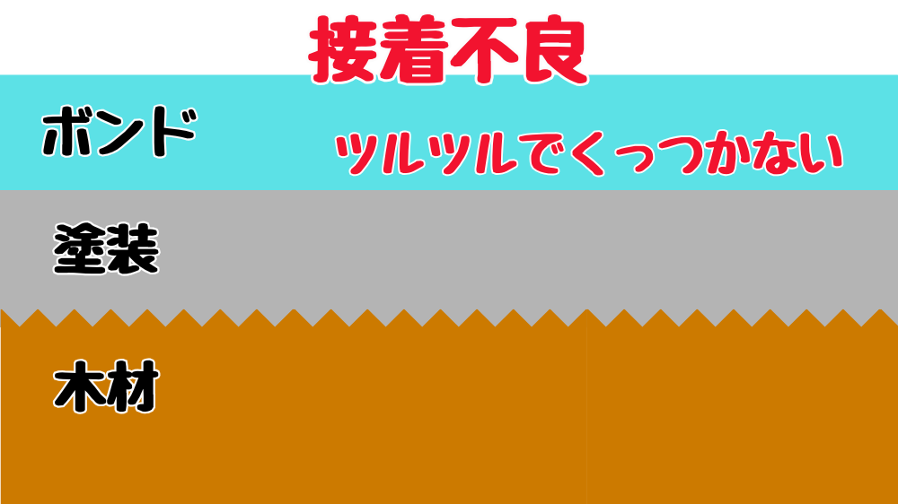 接着不良とアンカー効果の説明。木材に投資てあるとボンドが木材に染み込まない