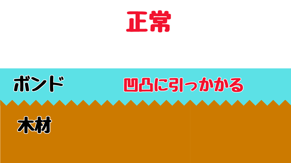 接着不良とアンカー効果の説明。木材に投資てあるとボンドが木材に染み込まない