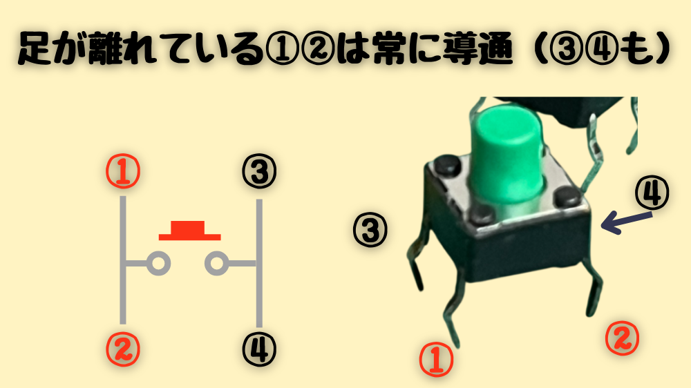 タクトスイッチのピンアサインと向きの説明。足が離れている１－２ピンが導通している