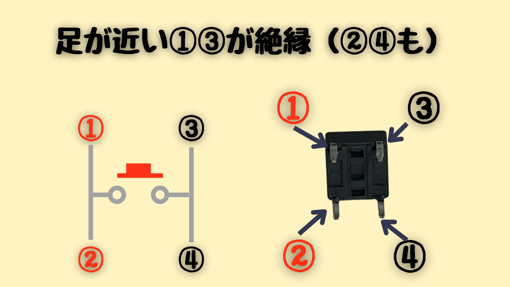 タクトスイッチのピンアサインと向きの説明。足が近い１－３が絶縁でスイッチになっている。