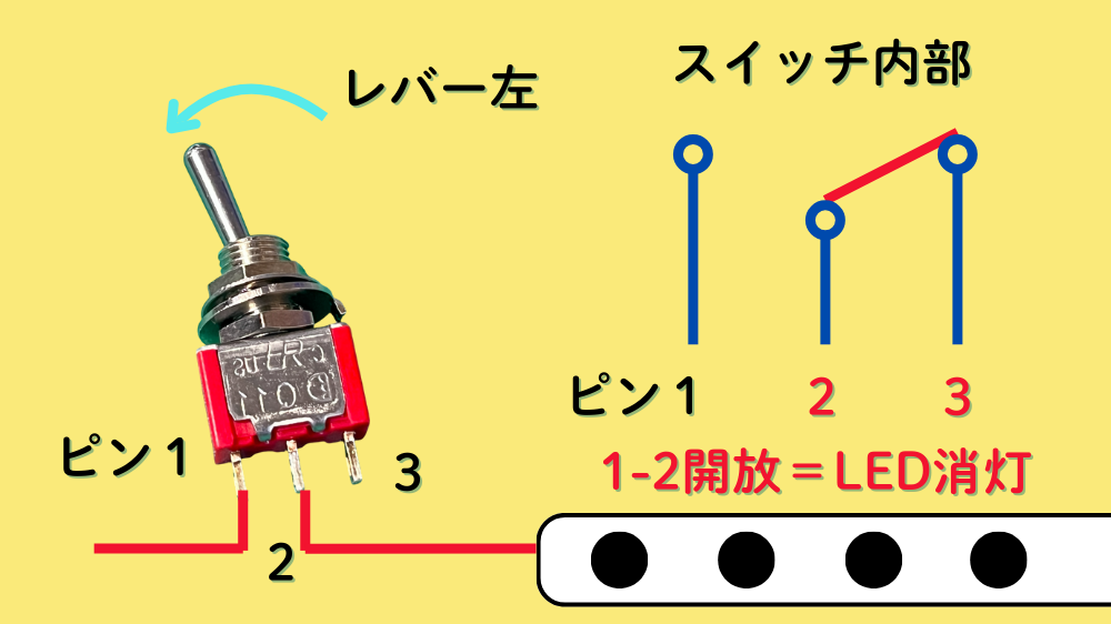 トグルスイッチを左に倒すと1-2ピンが開放し、LEDが消灯する