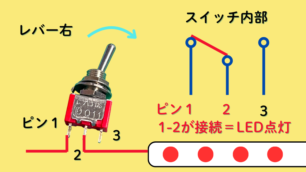 トグルスイッチを右に倒すと1-2ピンが導通し、LEDが点灯する