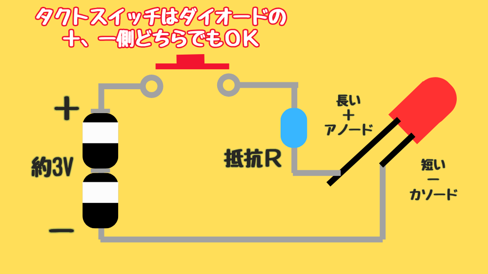 タクトスイッチでLEDを制御するための回路図とタクトスイッチの配置位置の説明