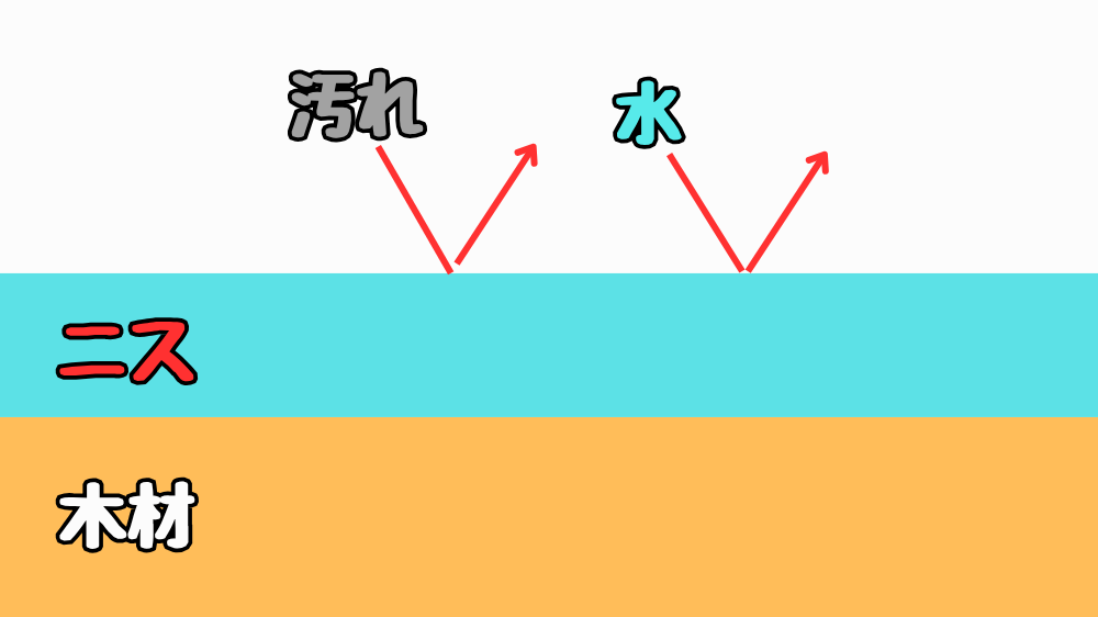 ニスが汚れ、水、傷を保護してくれる