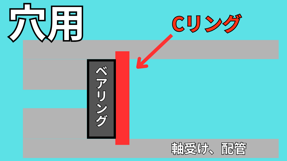 穴用Cリングでベアリングを配管や軸受けに固定する方法