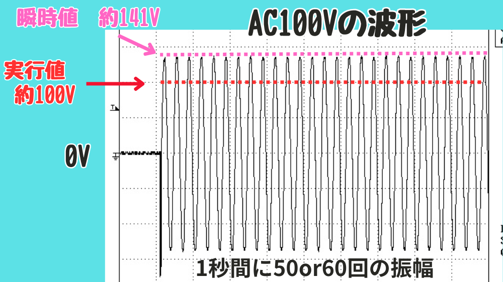 AC100Vの電圧波形