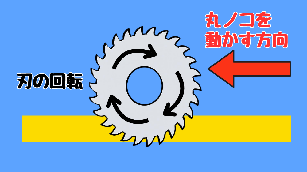丸ノコのキックバックのメカニズム