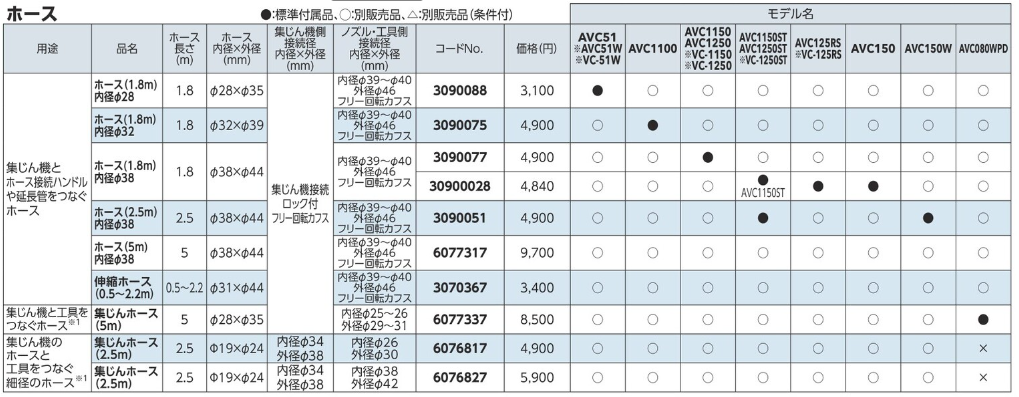 京セラ集じん機AVC、VCシリーズのホース径の一覧